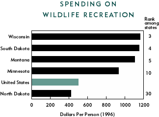chart showing spending on wildlife recreation