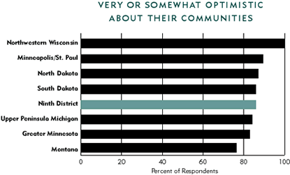 Chart: Very or Somewhat Optimistic About Their Communities
