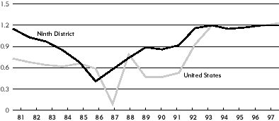 chart: Profitability of Ninth District and U.S. Banks