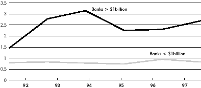 chart: Use of Noninterest Income by Ninth District and Small Banks