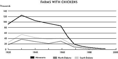 chart: Farms with Chickens