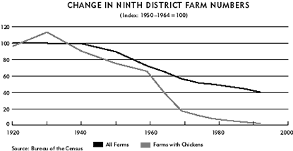 chart: Change in Ninth District Farm Numbers