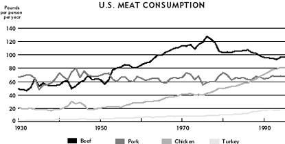 chart: U.S. Meat Consumption
