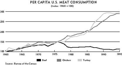 chart: Per Capita U.S. Meat Consumption