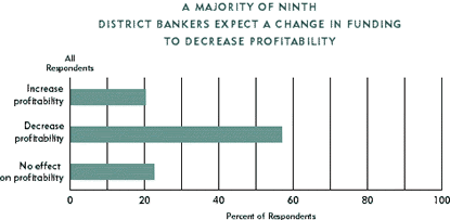 Chart: A Majority of Ninth District Bankers Expect a Change in Funding to Decrease Profitability