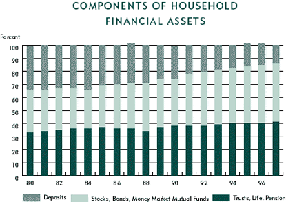 Chart: Components of Household Financial Assets