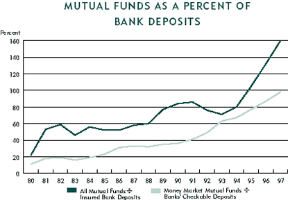Chart: Mutual Funds as a Percent of Bank Deposits