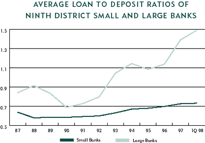 Chart: Average Loan to Deposit Ratios of Ninth District Small and Large Banks