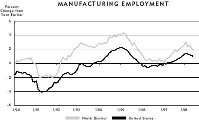 Manufacturing Employment chart