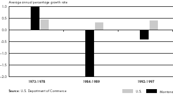Montana vs. U.S. Growth chart