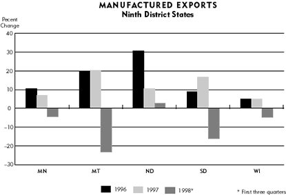Manufactured Exports: 1998 manufacturing exports declined across the region, except for North Dakota