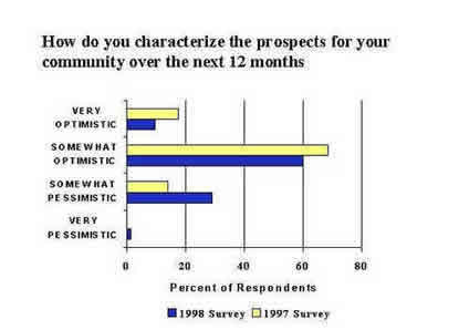 Chart: How do you characterize the prospects for your community over the next twelve months
