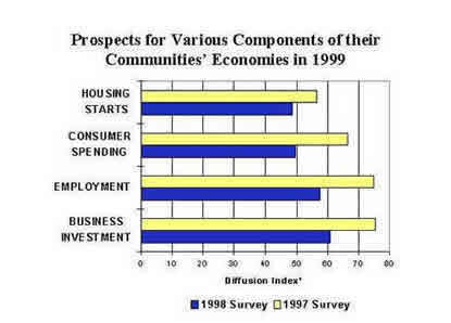 Chart: Prospects for Various Components of their Communities' Economies in 1999