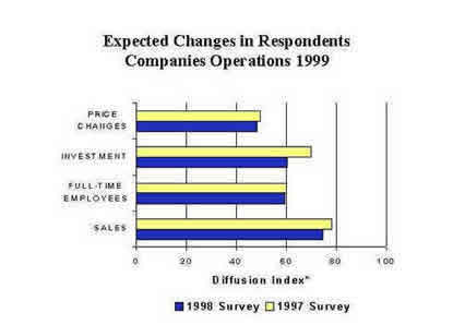 Chart: Expected Changes in Respondents Companies Operations 1999