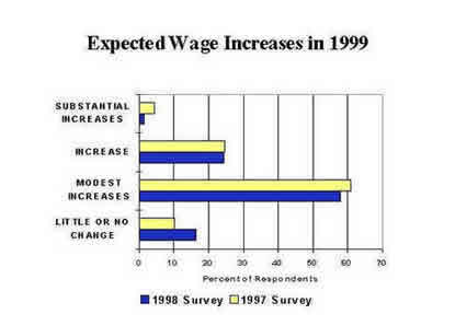 Chart: Expected Wage Increases in 1999