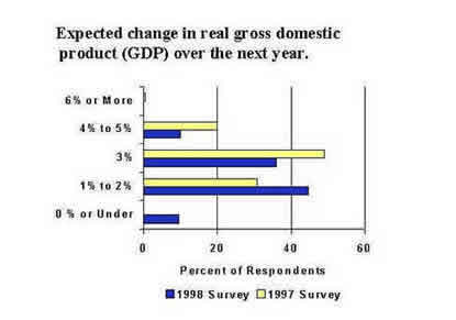 Chart: Expected change in real gross domestic product over the next year
