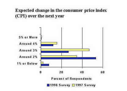 Chart: Expected change in the consumer price index over the next year