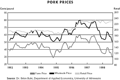 chart of pork prices