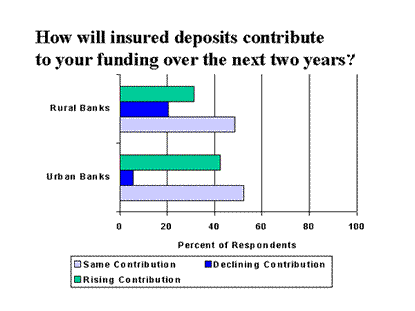 Chart: How will insured deposits contribute to your funding over the next two years?