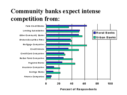 Chart: Community banks expect intense competition from