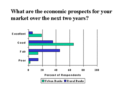 Chart: What are the economic prospects for your market over the next two years?