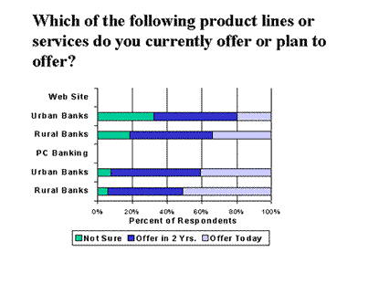 Chart: Which of the following product lines or services do you currently offer or plan to offer?