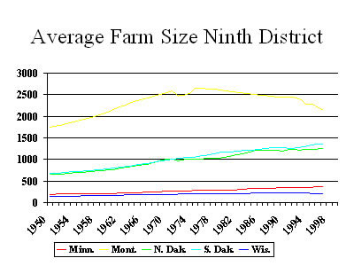 Average Farm Size Ninth District