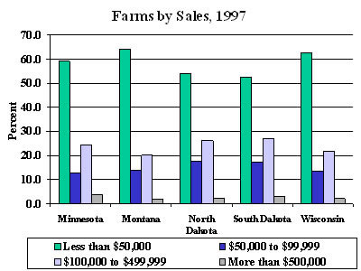 Farms by Sales, 1997