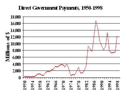 Chart: Direct Government Payments, 1950-1998