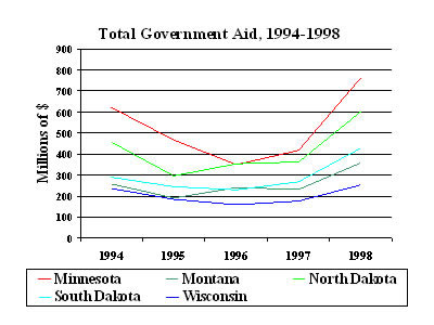 Chart:Total Government Aid, 1994-1998