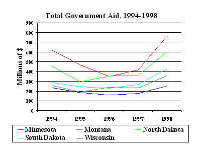 Chart:Total Government Aid, 1994-1998