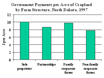 Chart: Government Payments per Acre of Cropland by Farm Structure, North Dakota, 1997