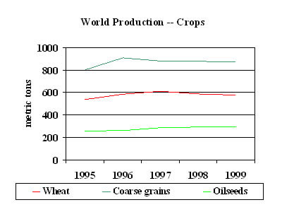 Chart: World Porduction-Crops, 1995-1999
