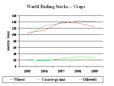 Chart: World Ending Stocks-Crops, 1995-1999