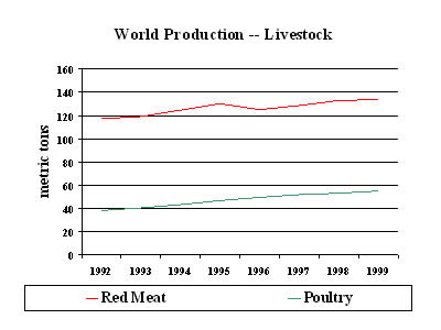 Chart:  World Production-Livestosk, 1992-1999