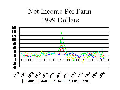 Chart: net Income Per Farm 1999 Dollars