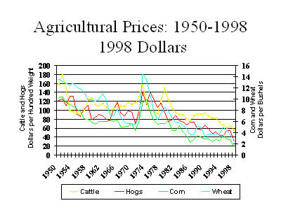Chart: Agricultural prices: 1950-1998, 1998 Dollars