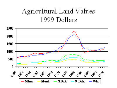 Chart:  Agricultural Land Values, 1999 Dollars