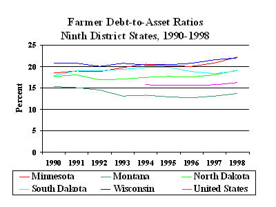 Chart: Farm Debt-to-Asset Rations Ninth District States, 1990-1998