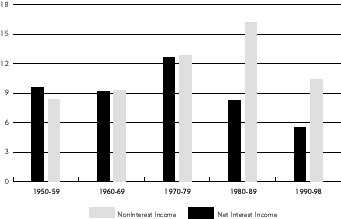 Chart: Average Growth Rate per Decade