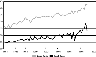 Chart: Noninterest Income Share of Net Revenue