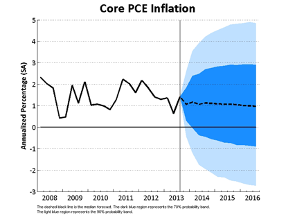 Core PCE Inflation