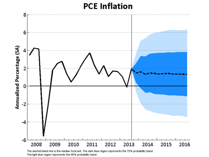 PCE Inflation