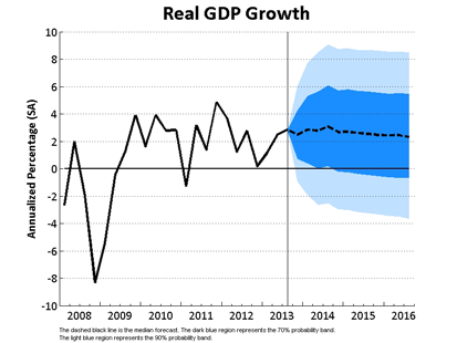 Real GDP Growth