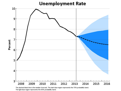 Unemployment Rate