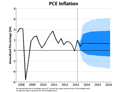 PCE Inflation