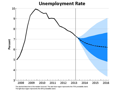Unemployment Rate