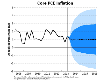 Core PCE Inflation