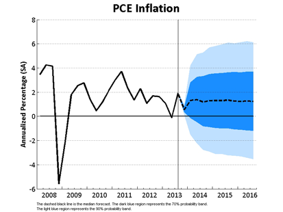 PCE Inflation