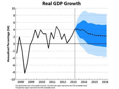 Real GDP Growth
